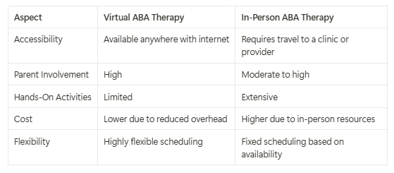 Virtual ABA Therapy vs. In-Person Therapy